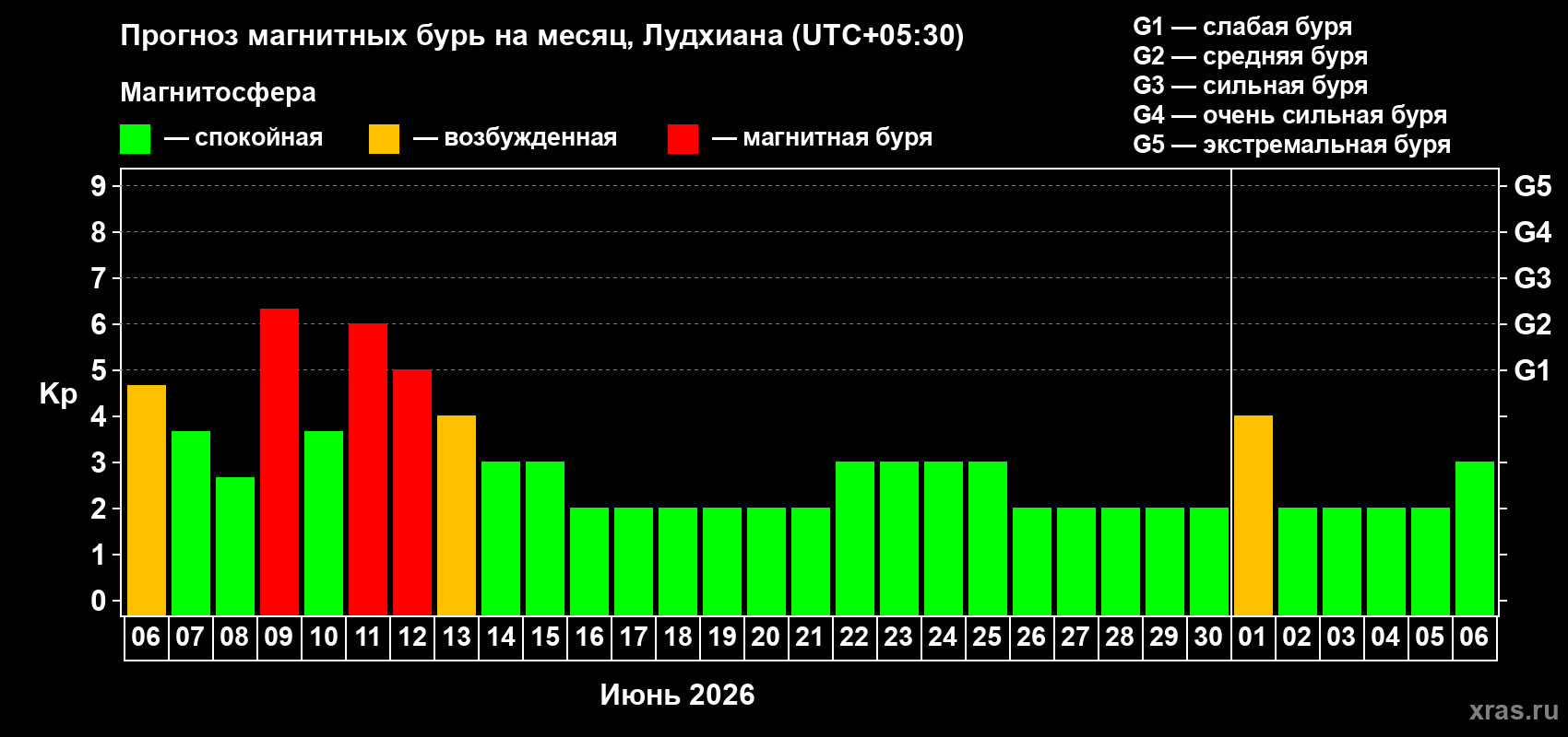 Прогноз максимального суточного геомагнитного индекса Kp на <b>1 месяц</b> (31 день) <b>с 06 июня по 06 июля 2026 г</b>
