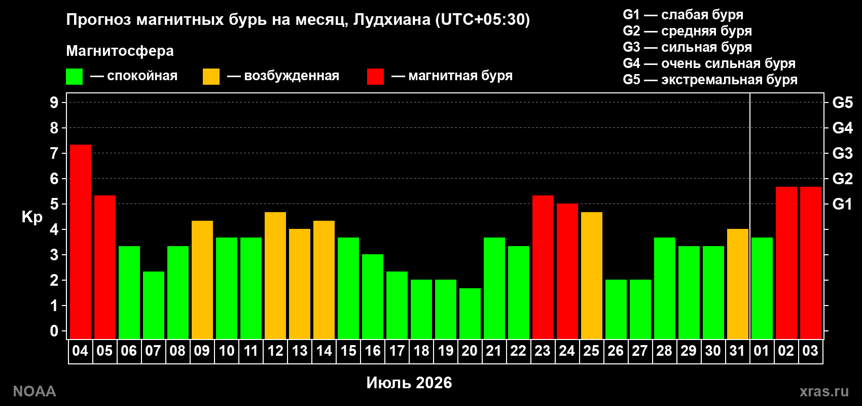 Прогноз геомагнитного индекса Kp на следующий месяц