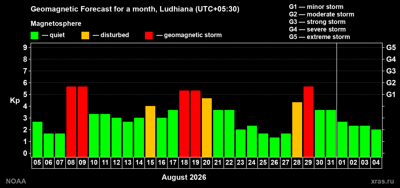 Geomagnetic index Kp forecast for the next month