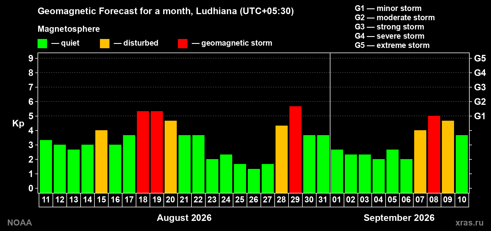 Geomagnetic index Kp forecast for the next month