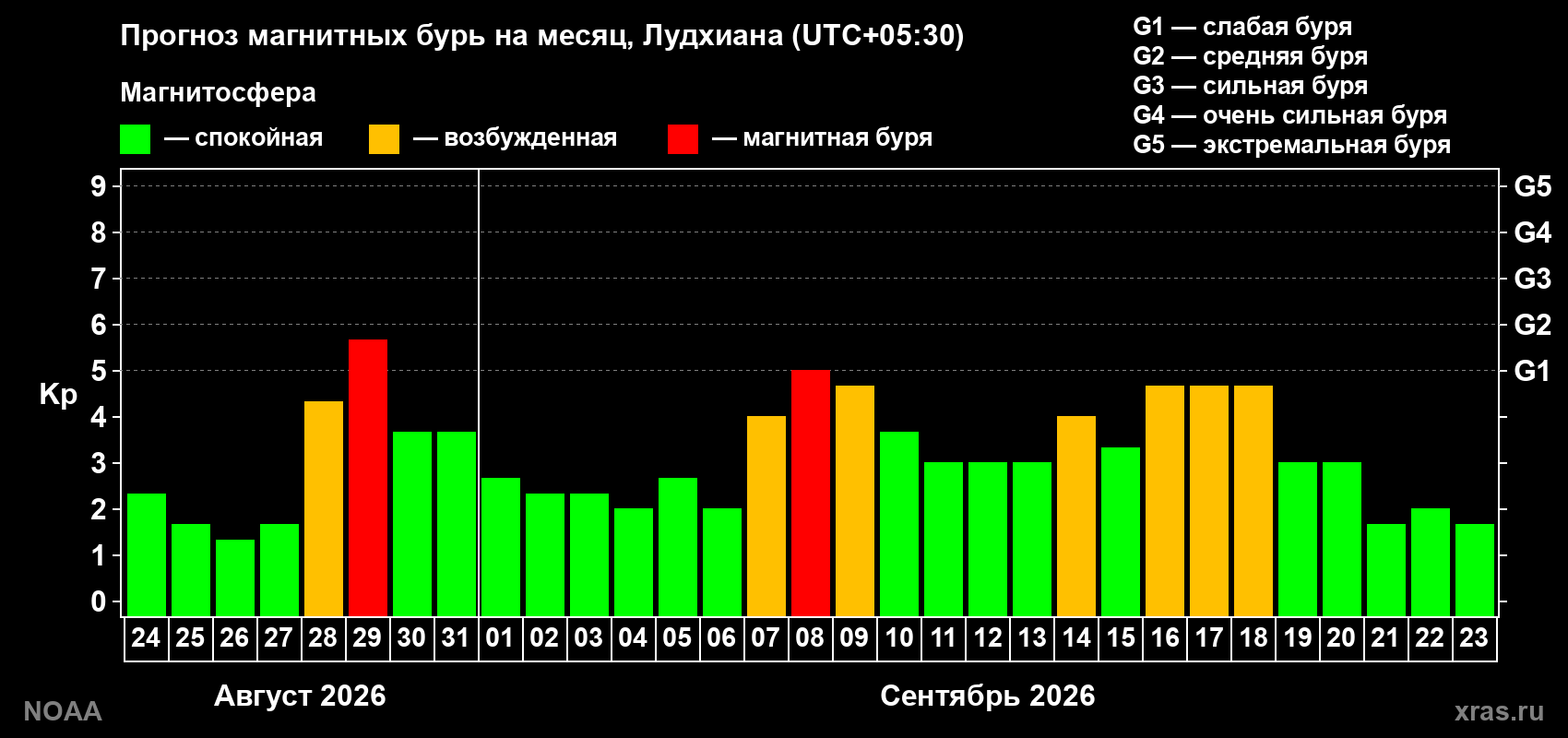 Прогноз геомагнитного индекса Kp на следующий месяц
