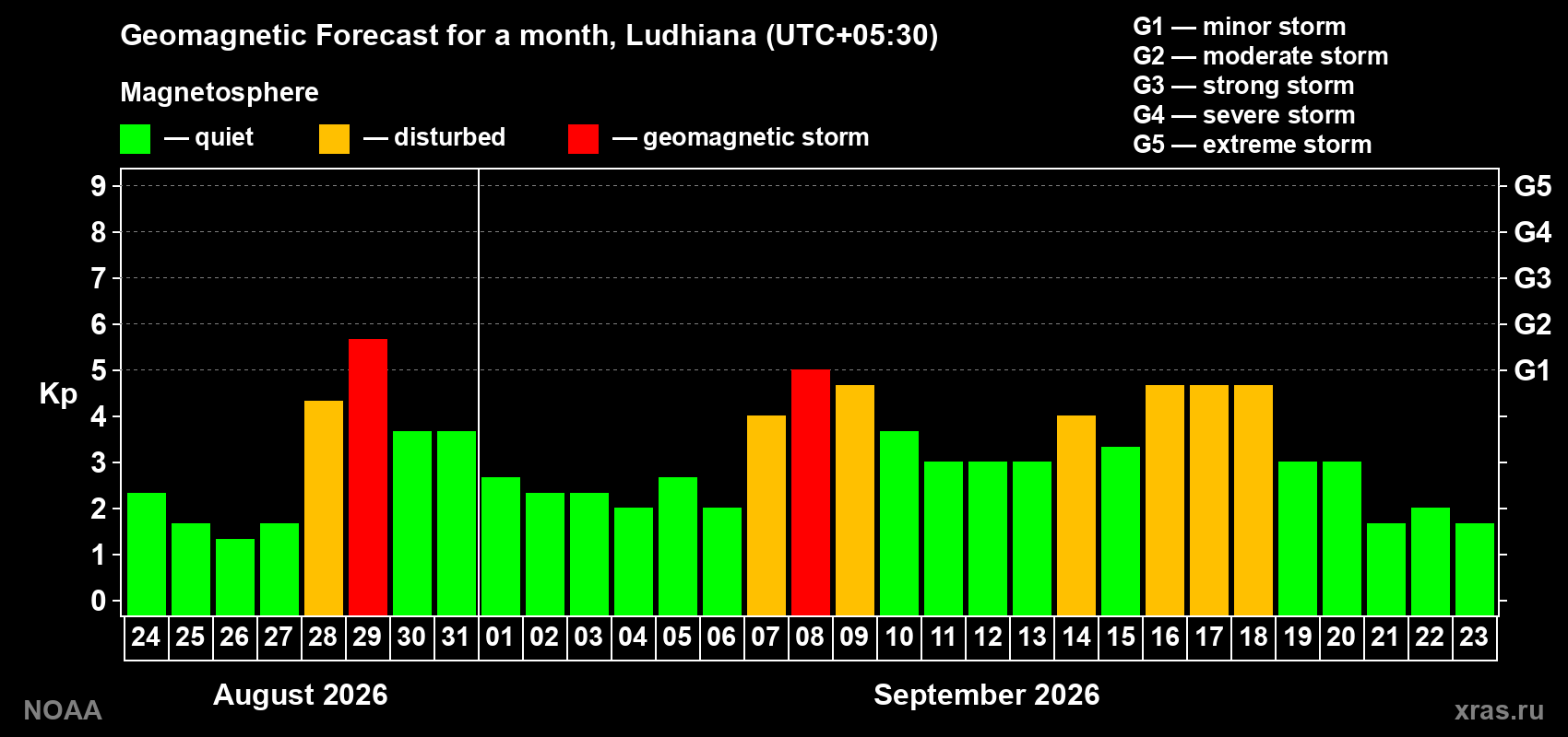 Geomagnetic index Kp forecast for the next month