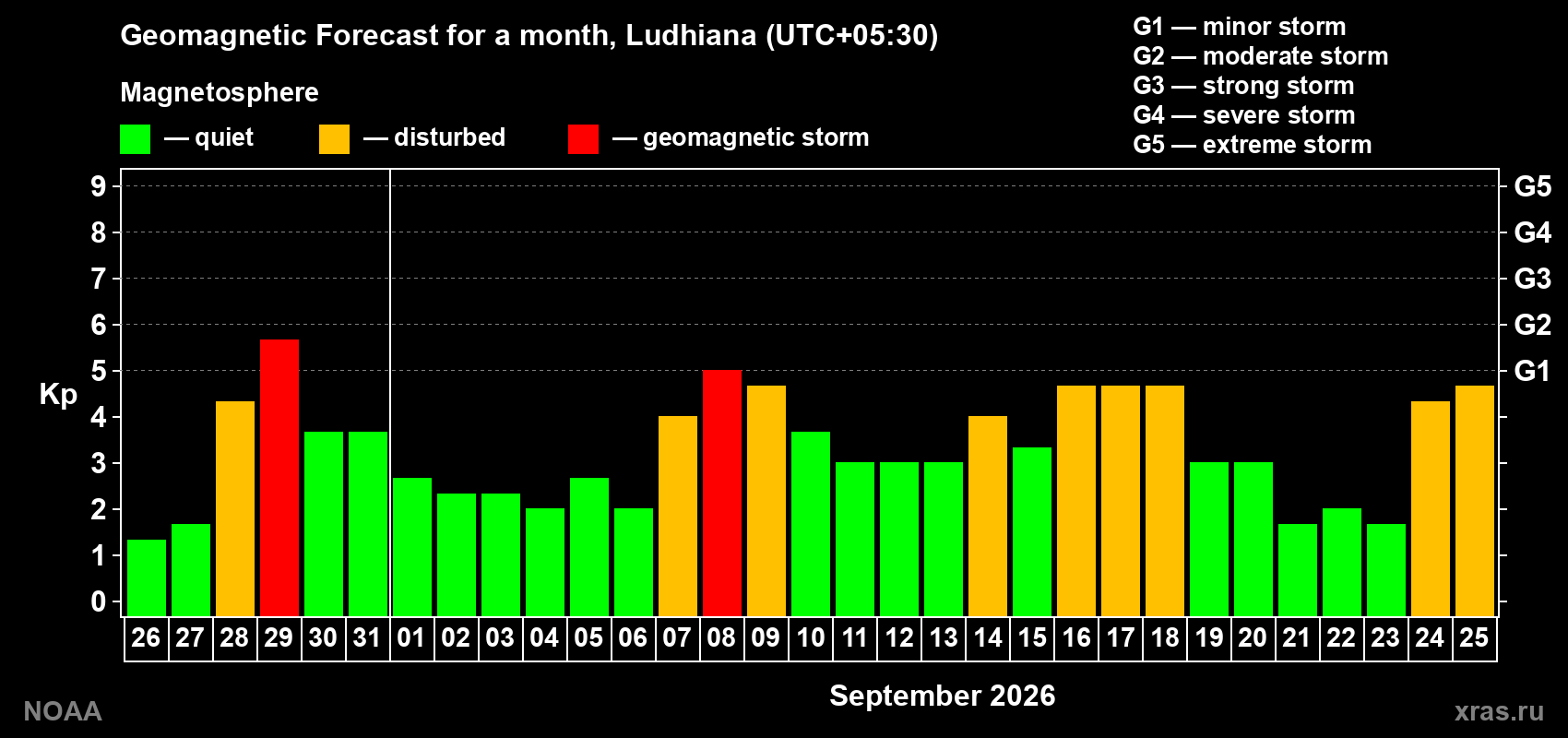 Geomagnetic index Kp forecast for the next month