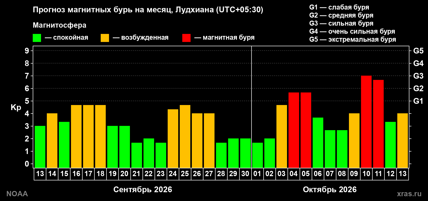 Прогноз геомагнитного индекса Kp на следующий месяц