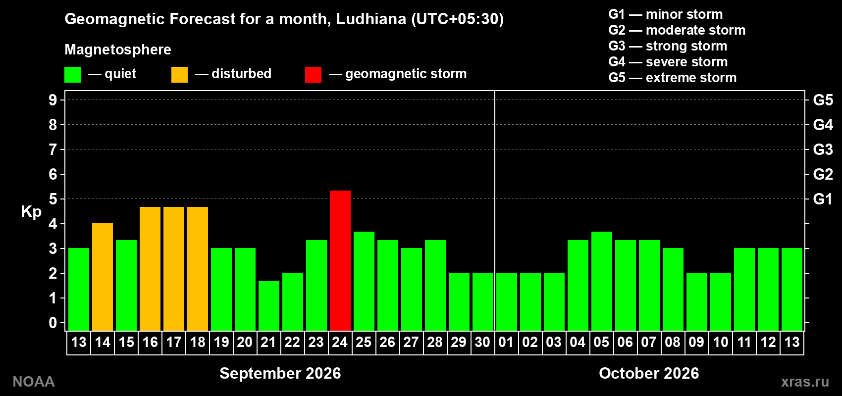 Geomagnetic index Kp forecast for the next month