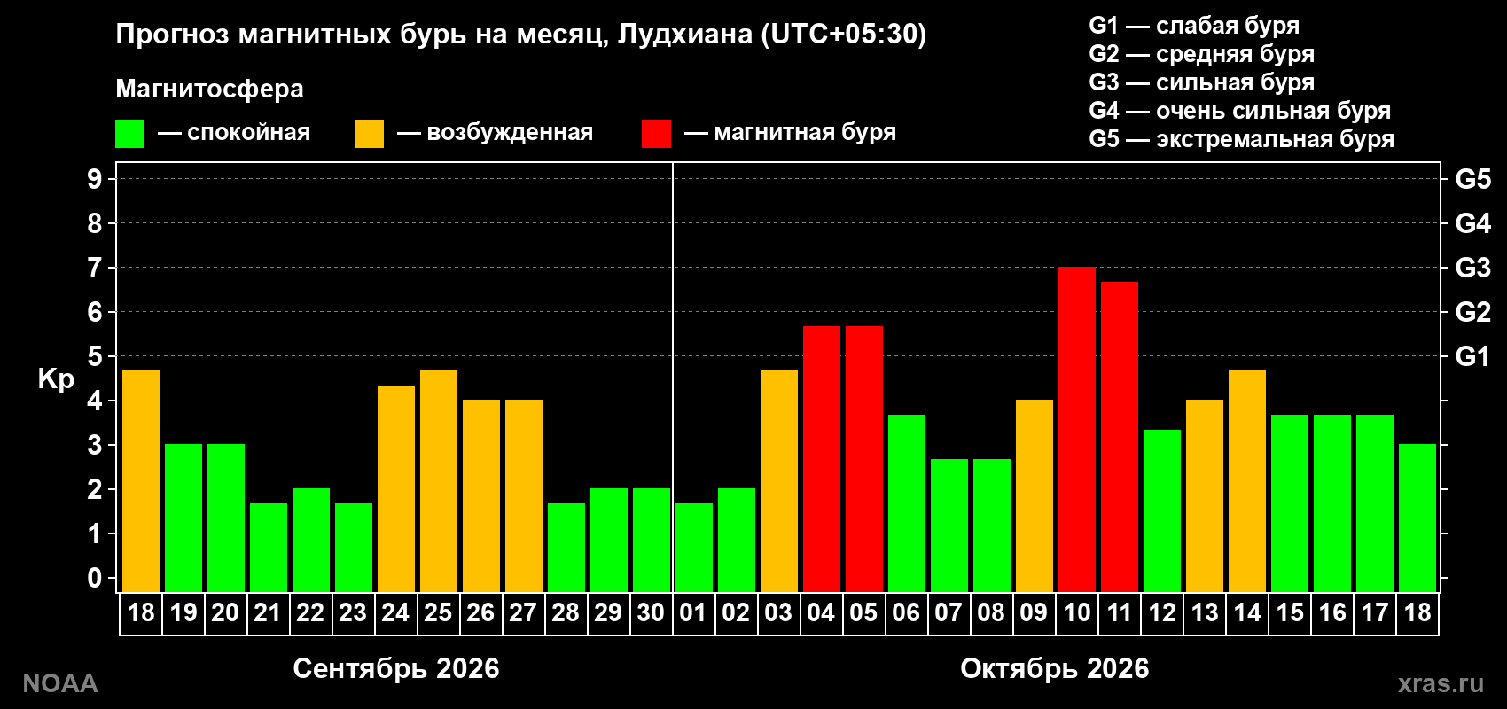 Прогноз геомагнитного индекса Kp на следующий месяц