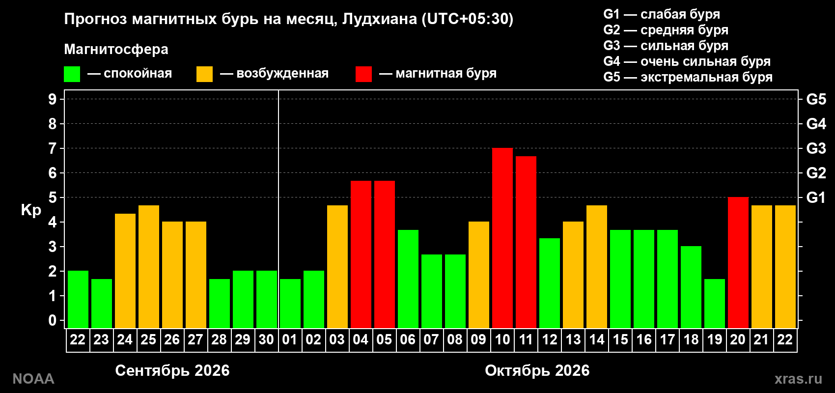 Прогноз геомагнитного индекса Kp на следующий месяц