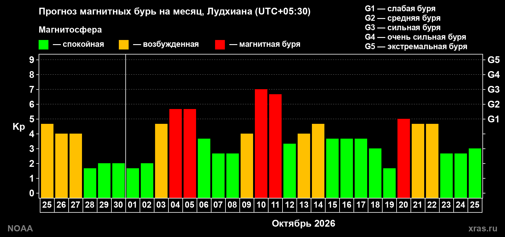 Прогноз геомагнитного индекса Kp на следующий месяц