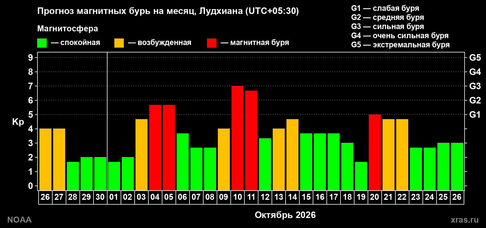 Прогноз геомагнитного индекса Kp на следующий месяц