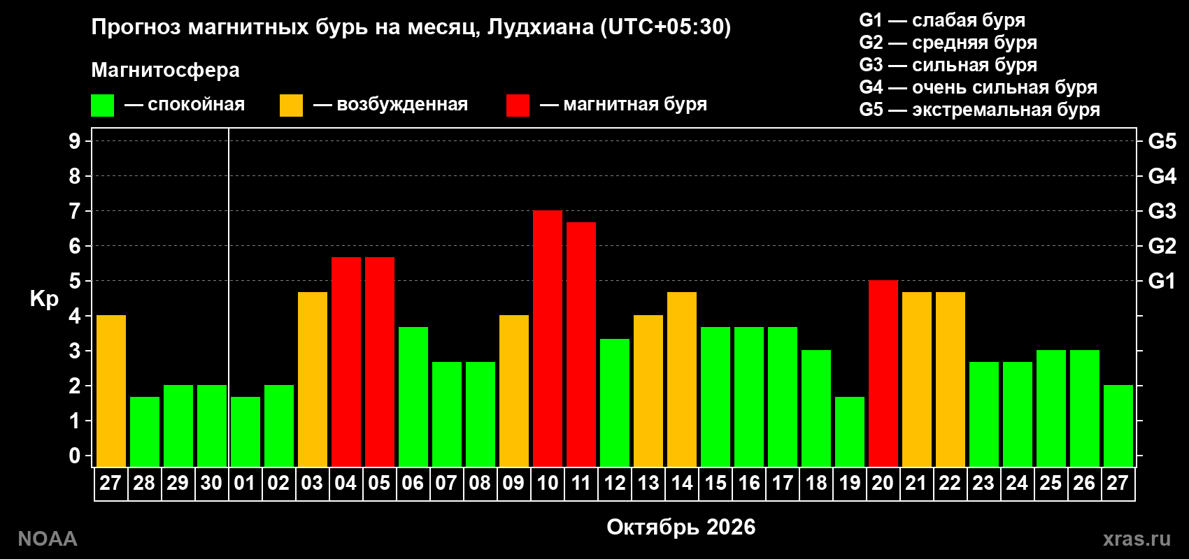 Прогноз геомагнитного индекса Kp на следующий месяц