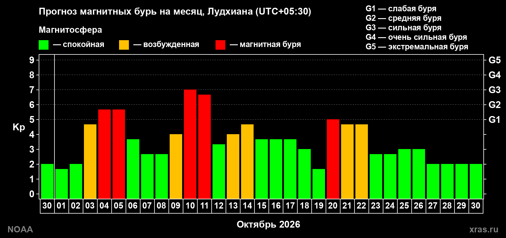 Прогноз геомагнитного индекса Kp на следующий месяц