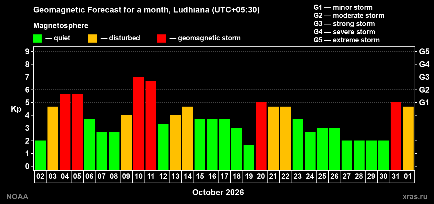 Geomagnetic index Kp forecast for the next month