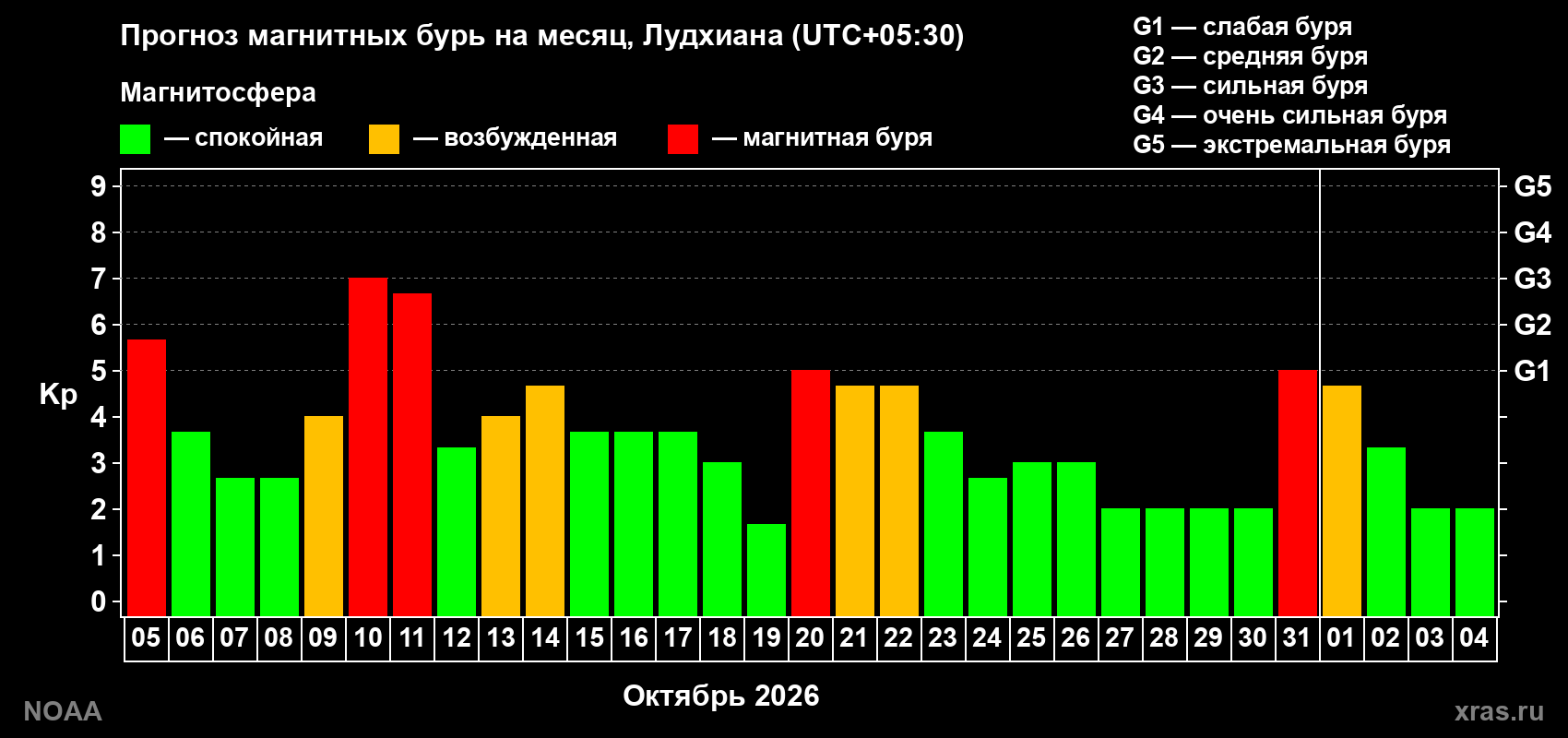 Прогноз геомагнитного индекса Kp на следующий месяц