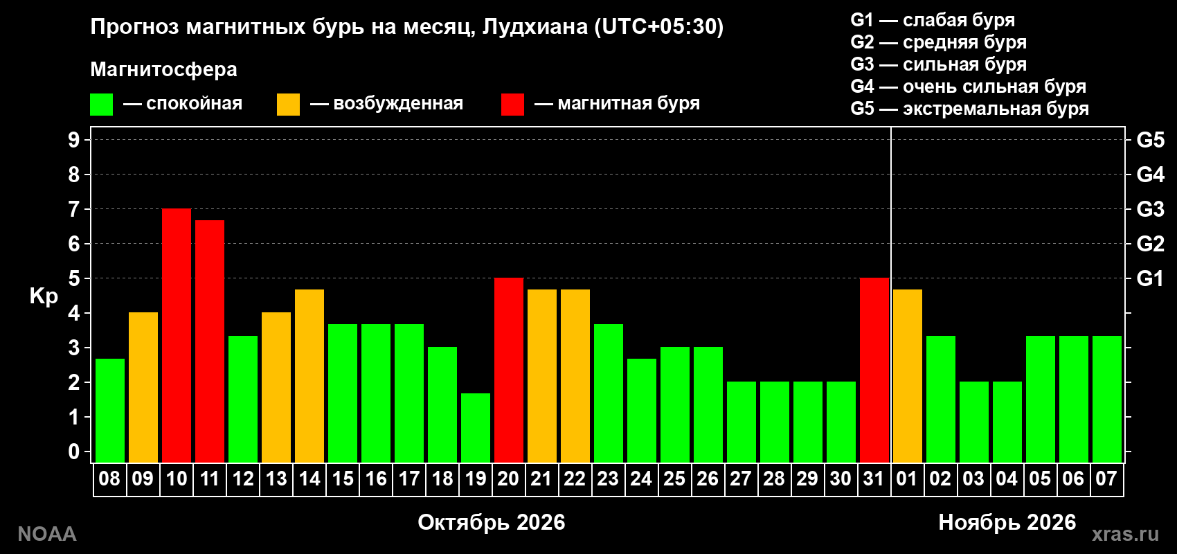 Прогноз геомагнитного индекса Kp на следующий месяц
