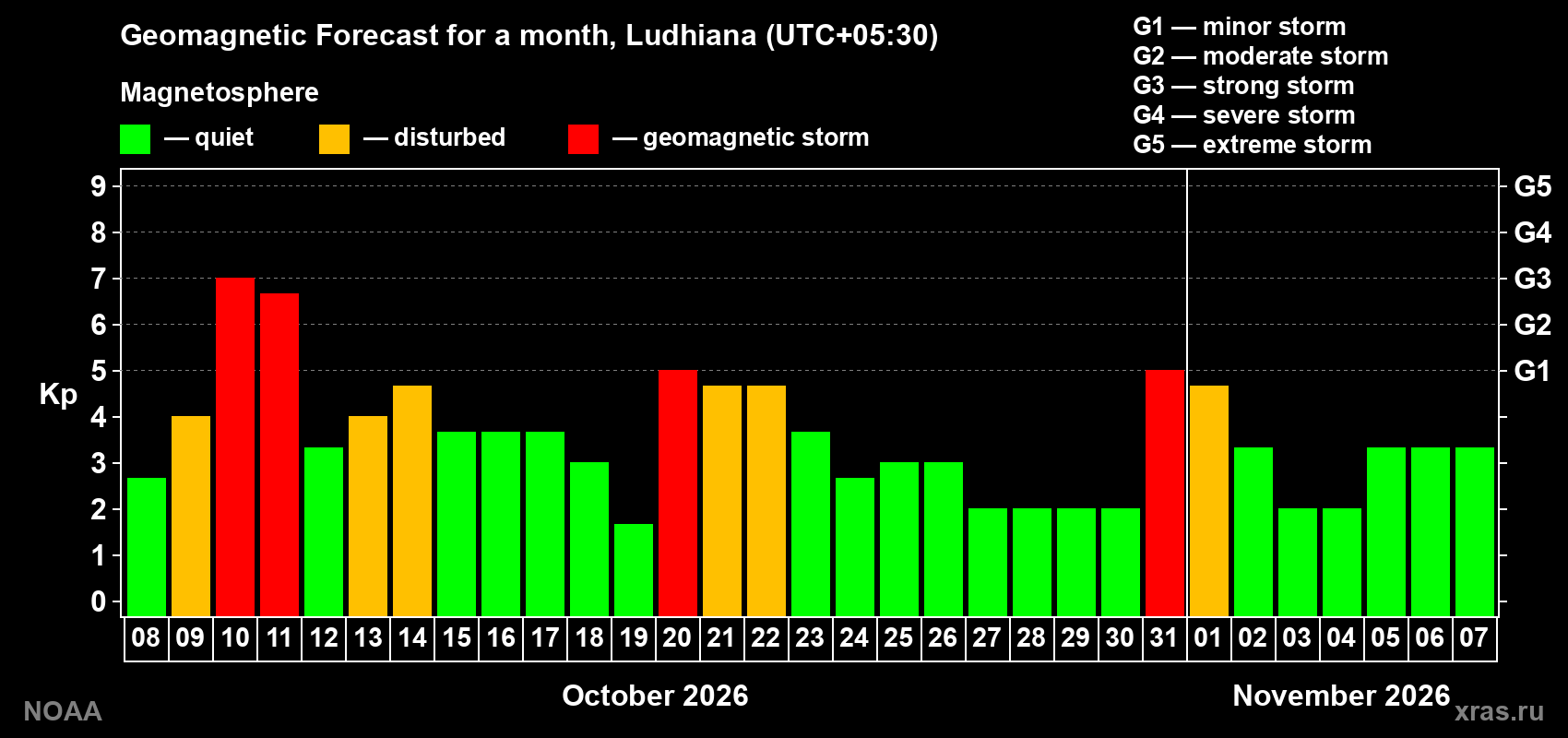 Geomagnetic index Kp forecast for the next month