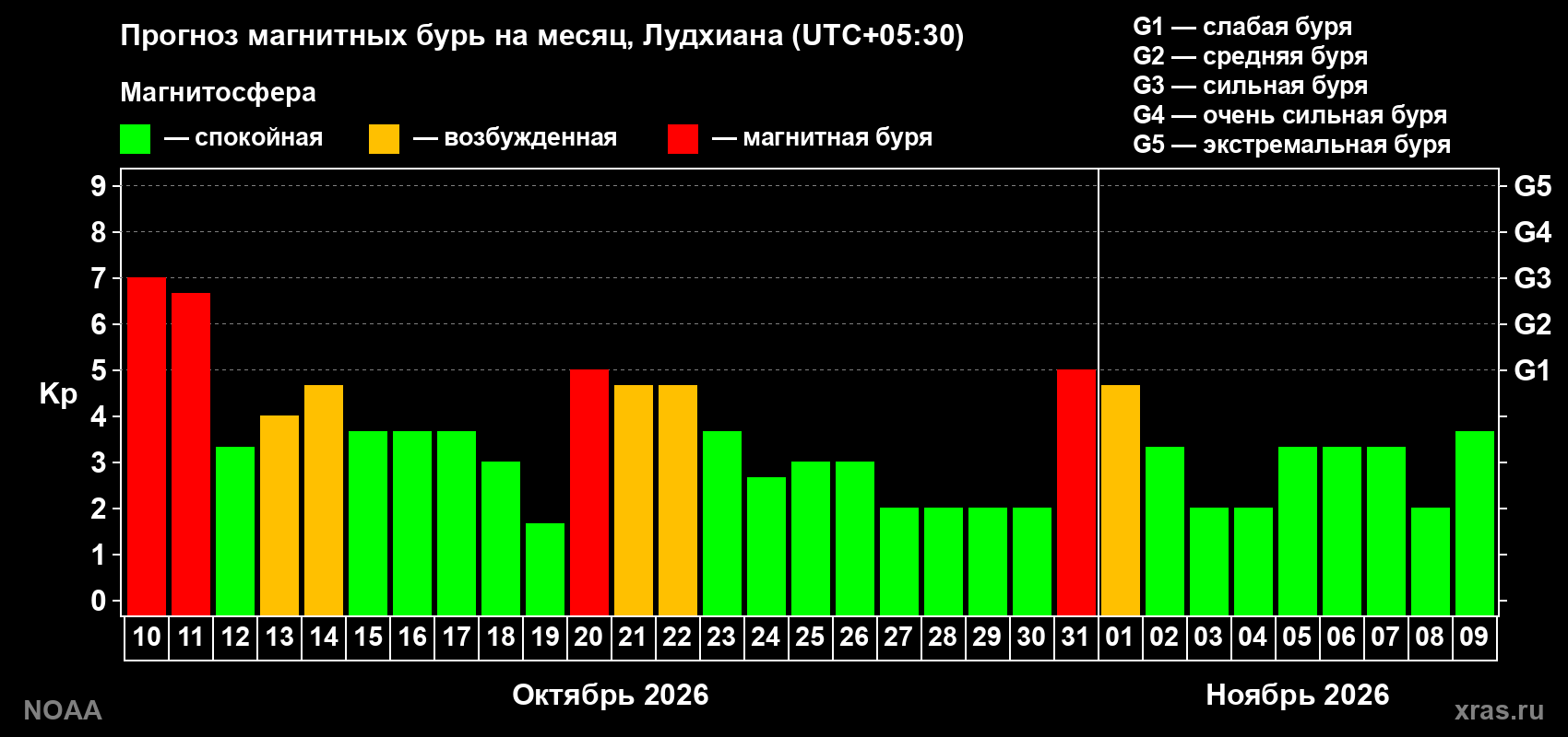 Прогноз геомагнитного индекса Kp на следующий месяц