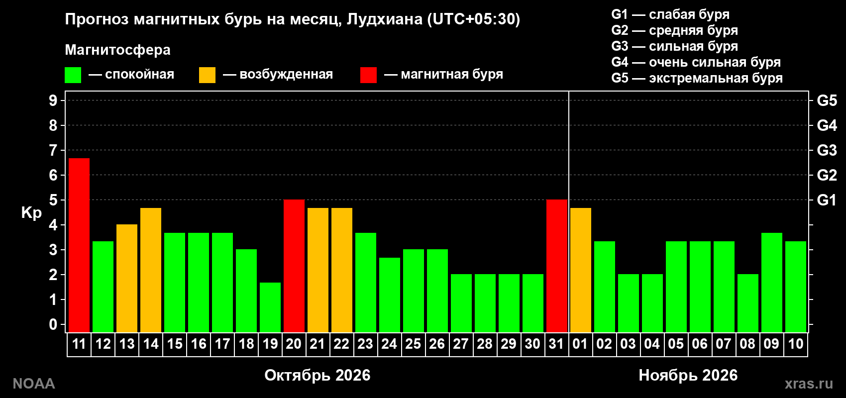 Прогноз геомагнитного индекса Kp на следующий месяц
