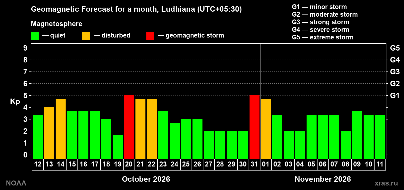 Geomagnetic index Kp forecast for the next month