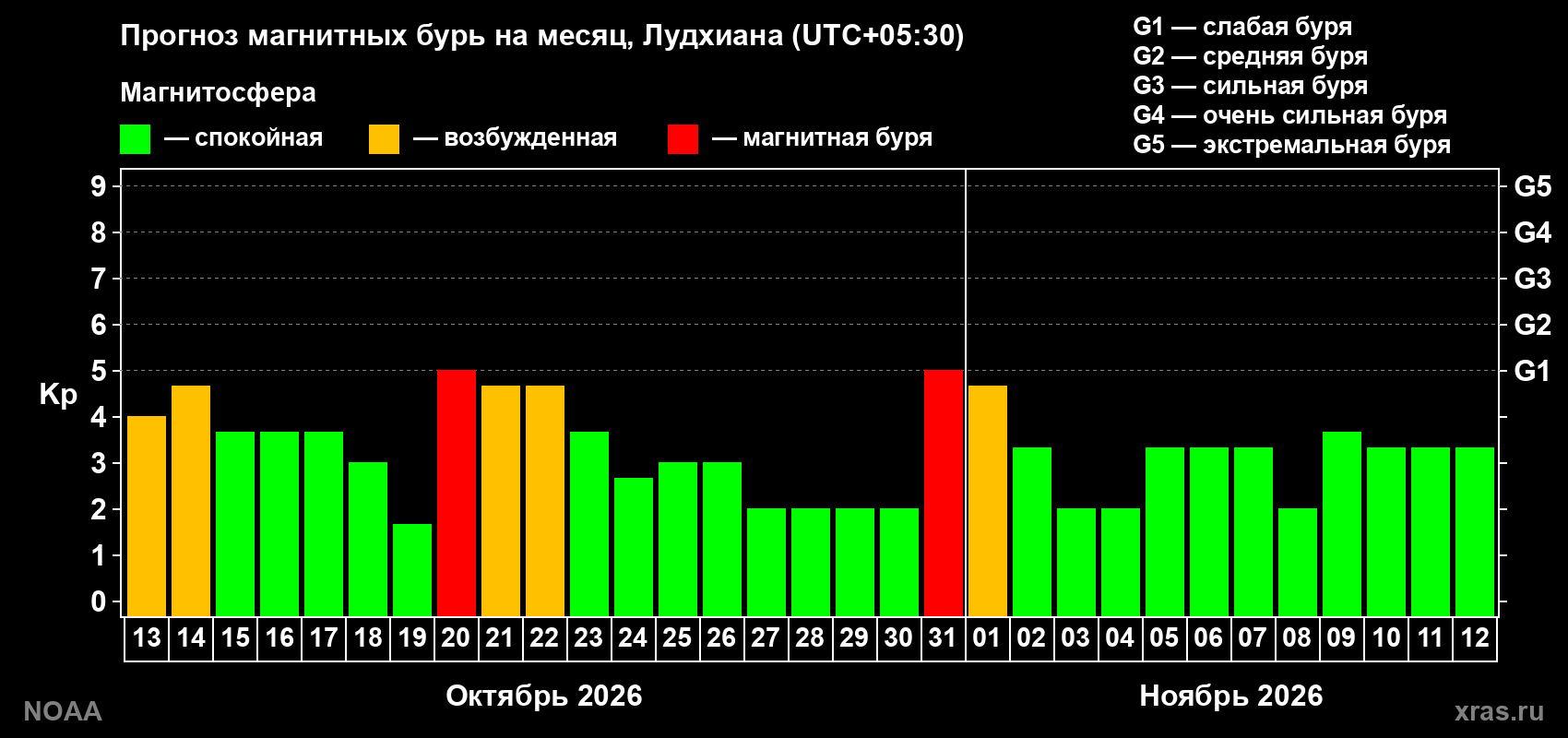 Прогноз геомагнитного индекса Kp на следующий месяц
