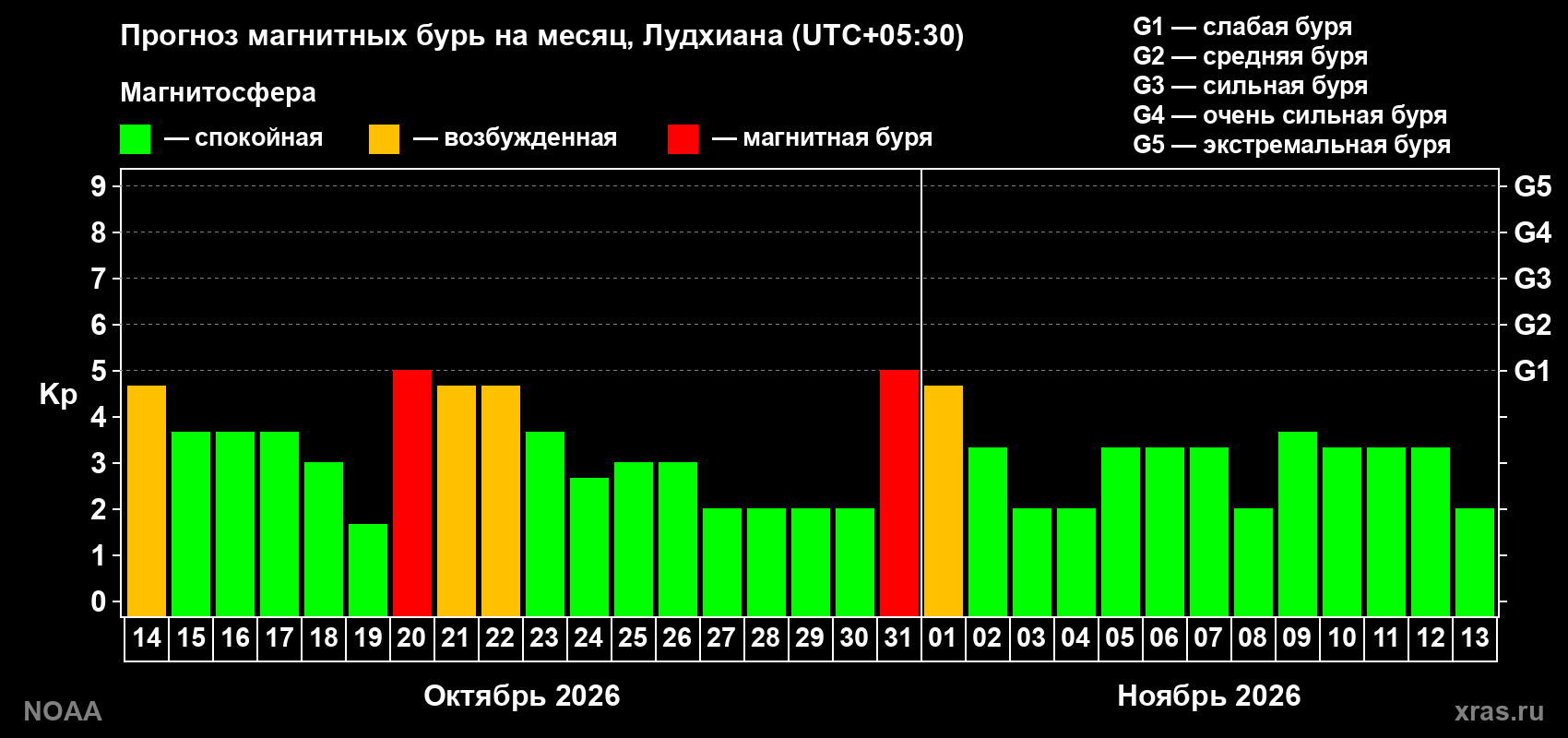 Прогноз геомагнитного индекса Kp на следующий месяц