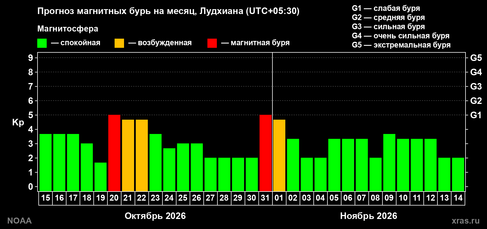 Прогноз геомагнитного индекса Kp на следующий месяц