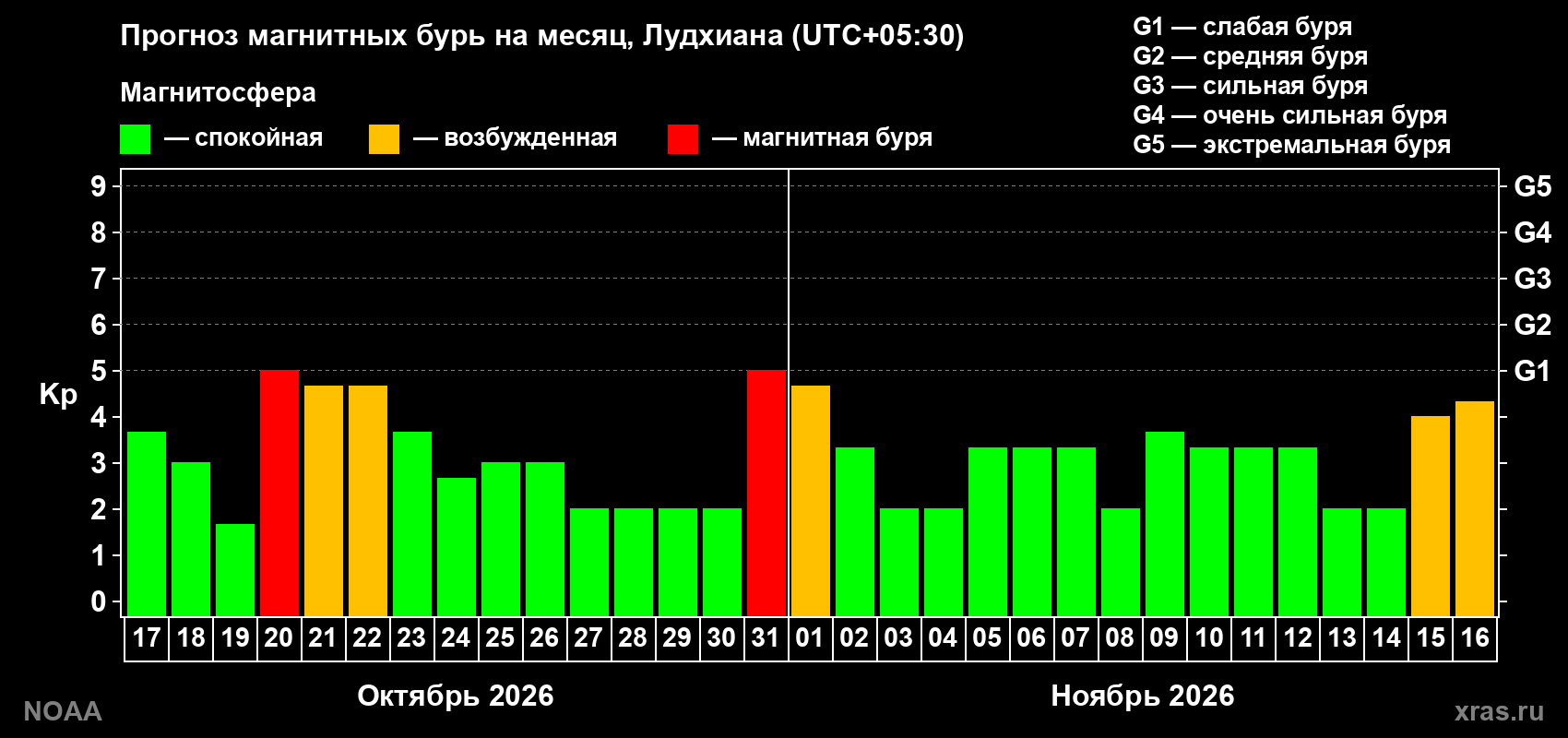 Прогноз геомагнитного индекса Kp на следующий месяц