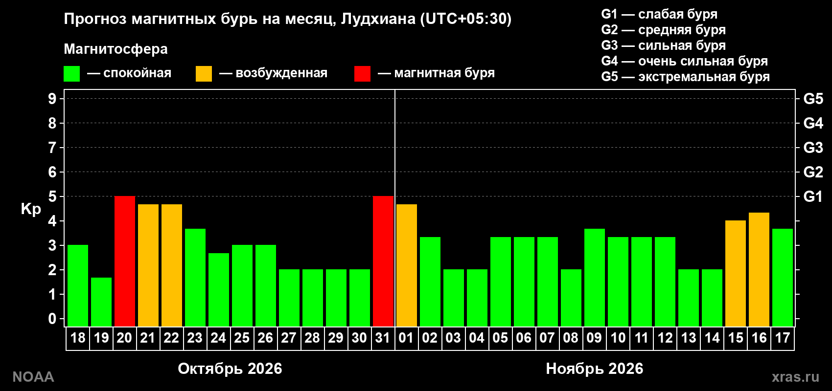 Прогноз геомагнитного индекса Kp на следующий месяц