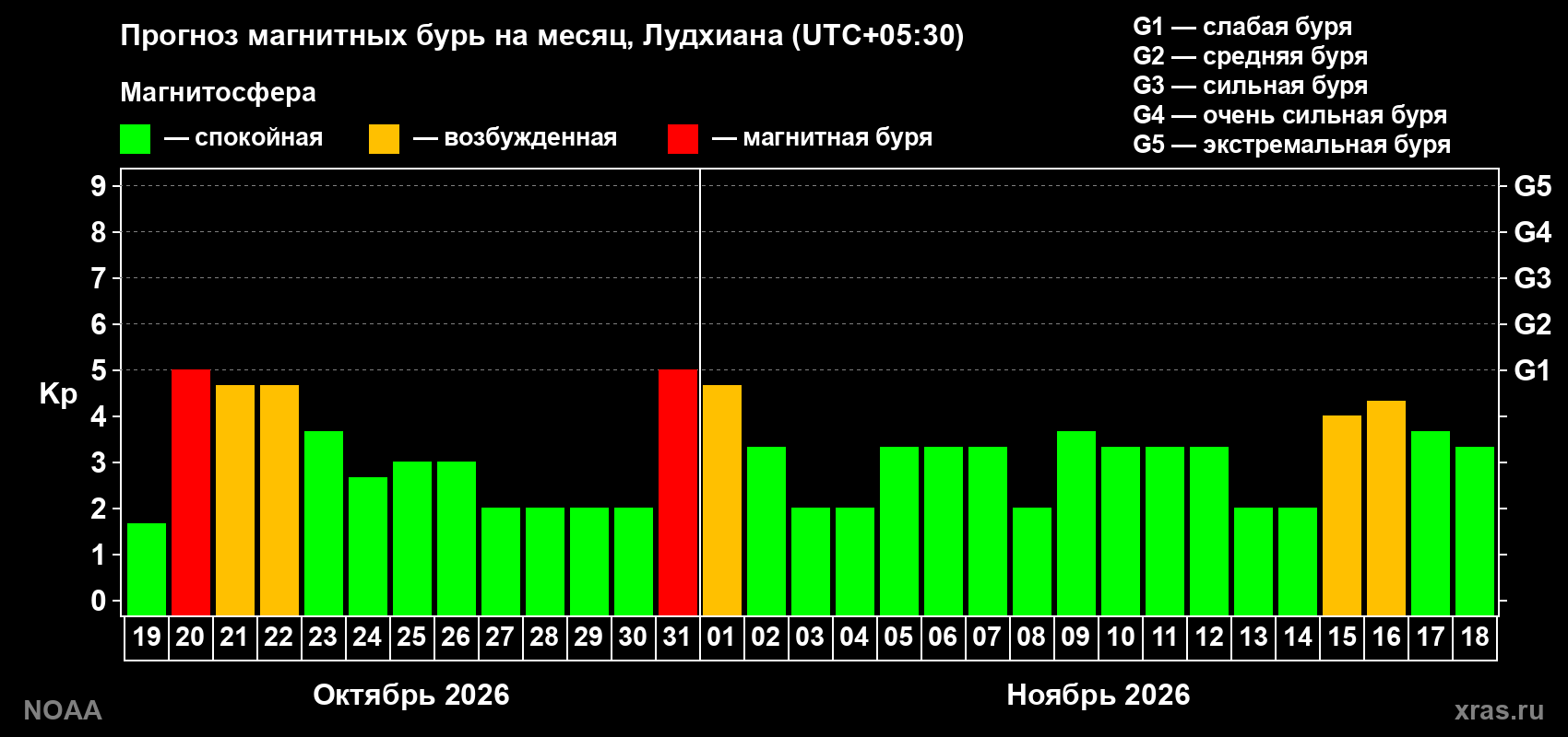 Прогноз геомагнитного индекса Kp на следующий месяц