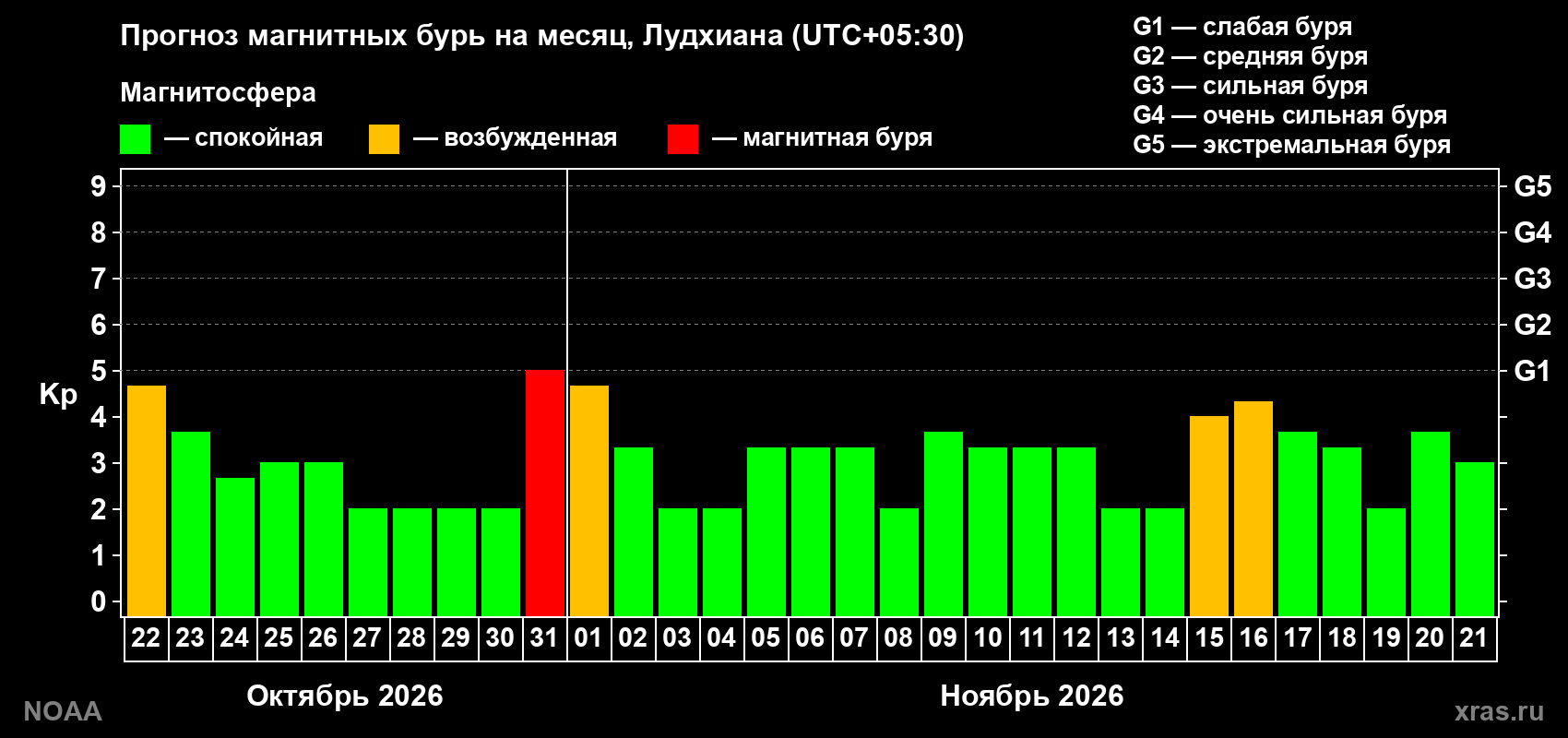 Прогноз геомагнитного индекса Kp на следующий месяц