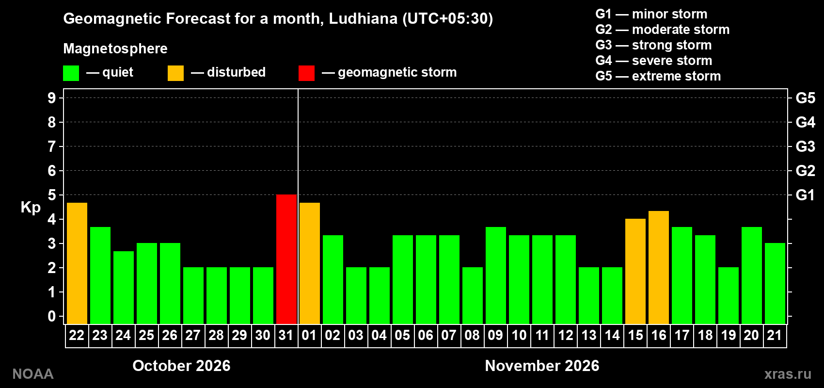 Geomagnetic index Kp forecast for the next month