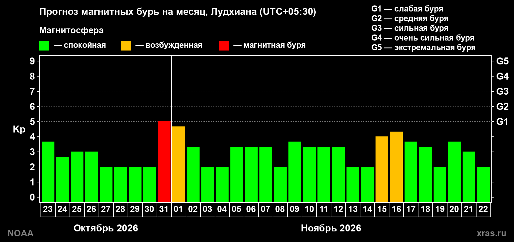 Прогноз геомагнитного индекса Kp на следующий месяц