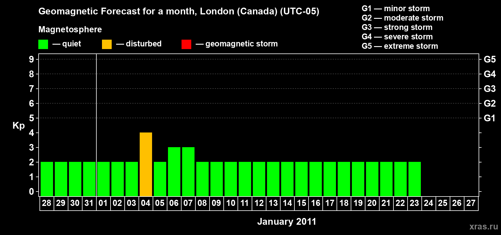 Forecast of the daily maximal value of geomagnetic index Kp for <b>1 month</b> (31 days) <b>from Dec 28, 2010 to Jan 27, 2011</b>