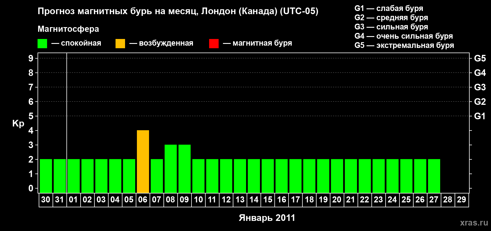 Прогноз максимального суточного геомагнитного индекса Kp на <b>1 месяц</b> (31 день) <b>с 30 декабря 2010 г по 29 января 2011 г</b>