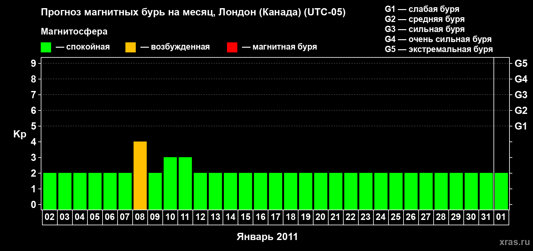 Прогноз максимального суточного геомагнитного индекса Kp на <b>1 месяц</b> (31 день) <b>с 02 января по 01 февраля 2011 г</b>