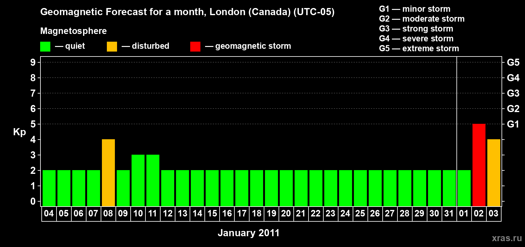 Forecast of the daily maximal value of geomagnetic index Kp for <b>1 month</b> (31 days) <b>from Jan 04, 2011 to Feb 03, 2011</b>