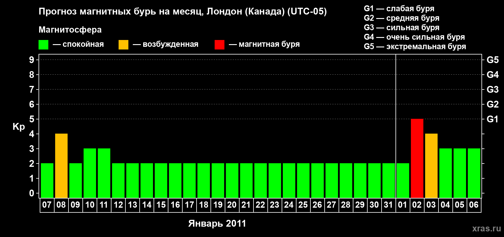 Прогноз максимального суточного геомагнитного индекса Kp на <b>1 месяц</b> (31 день) <b>с 07 января по 06 февраля 2011 г</b>