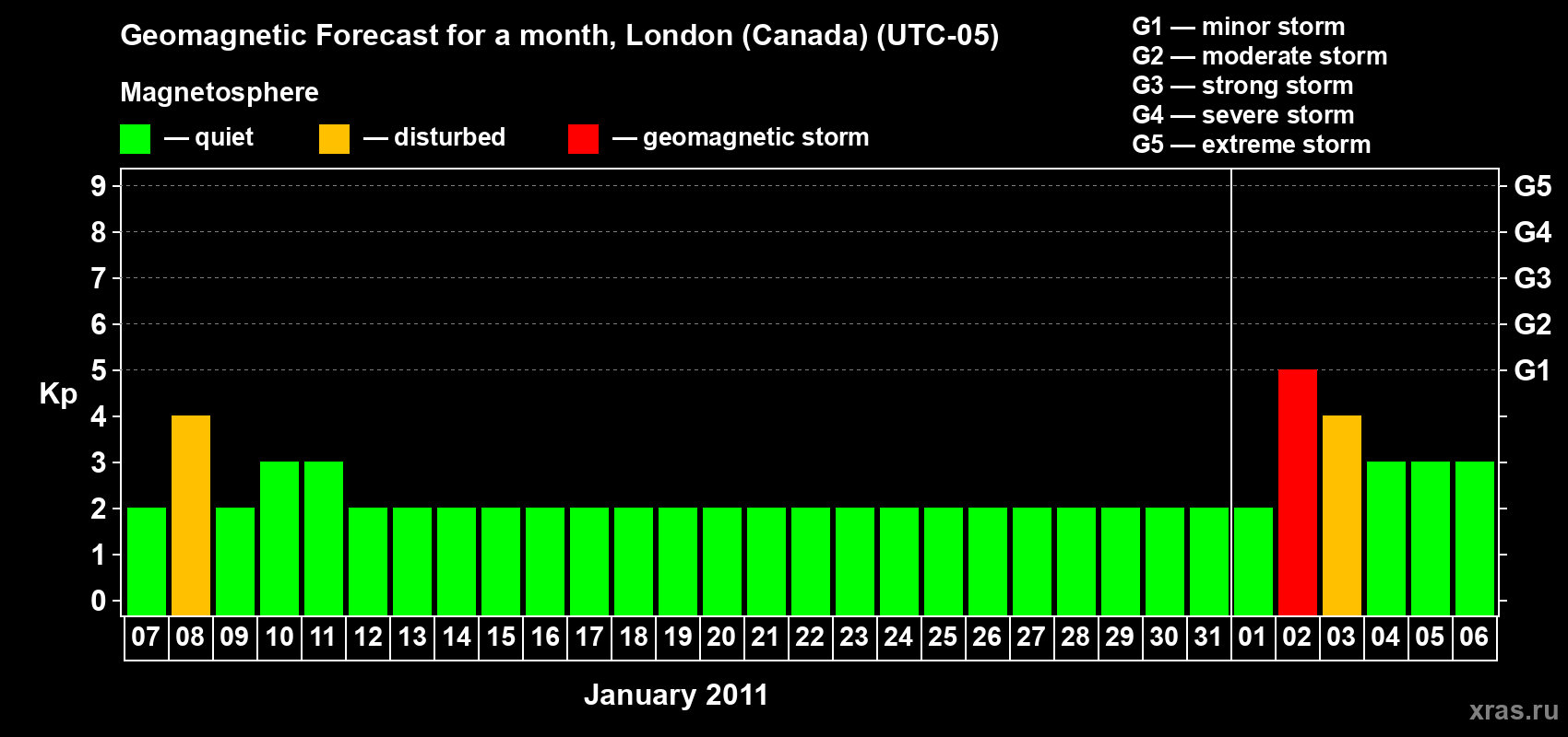 Forecast of the daily maximal value of geomagnetic index Kp for <b>1 month</b> (31 days) <b>from Jan 07, 2011 to Feb 06, 2011</b>