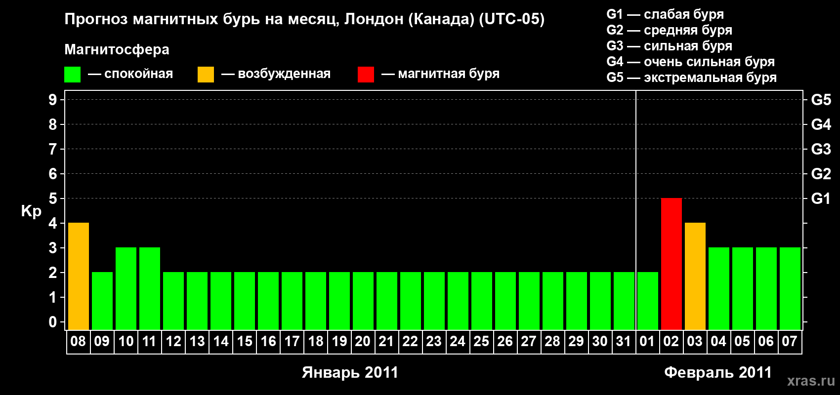 Прогноз максимального суточного геомагнитного индекса Kp на <b>1 месяц</b> (31 день) <b>с 08 января по 07 февраля 2011 г</b>