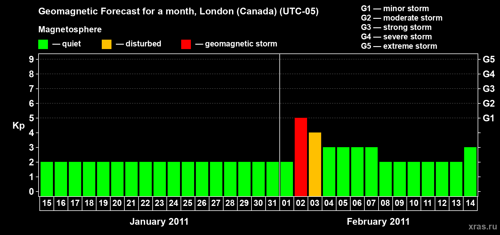 Forecast of the daily maximal value of geomagnetic index Kp for <b>1 month</b> (31 days) <b>from Jan 15, 2011 to Feb 14, 2011</b>