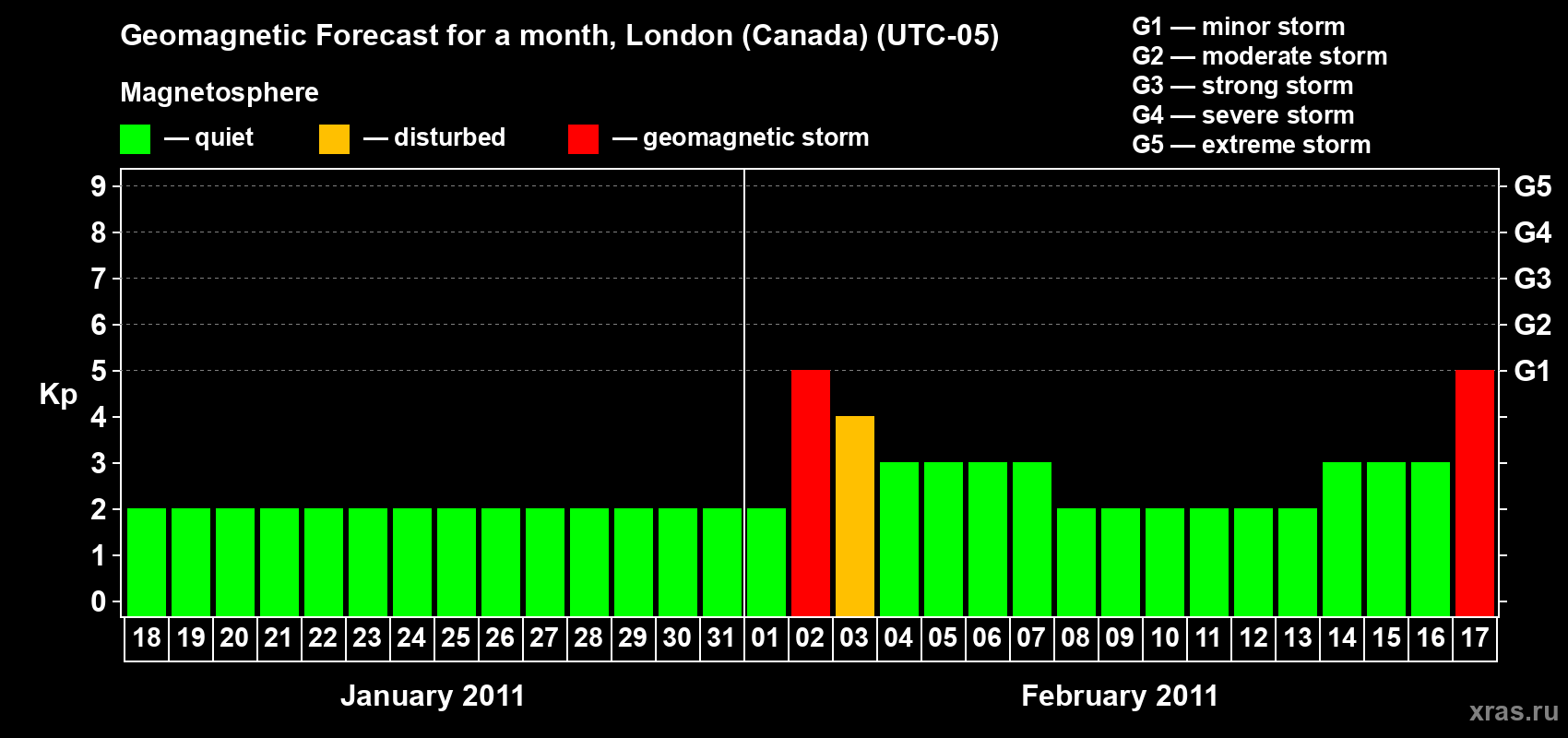 Forecast of the daily maximal value of geomagnetic index Kp for <b>1 month</b> (31 days) <b>from Jan 18, 2011 to Feb 17, 2011</b>