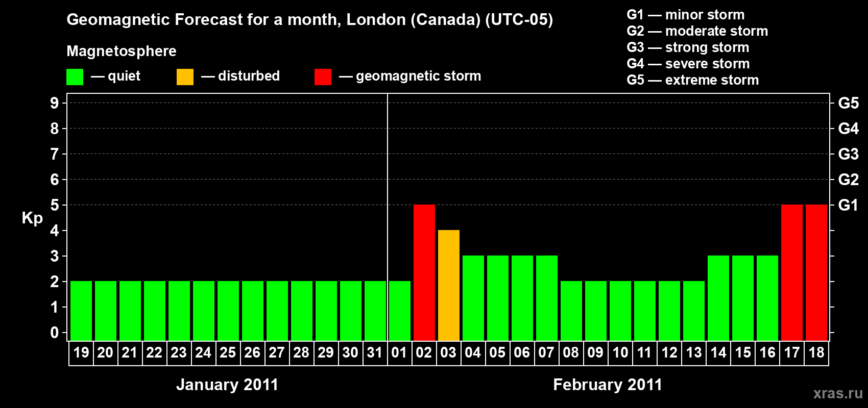 Forecast of the daily maximal value of geomagnetic index Kp for <b>1 month</b> (31 days) <b>from Jan 19, 2011 to Feb 18, 2011</b>