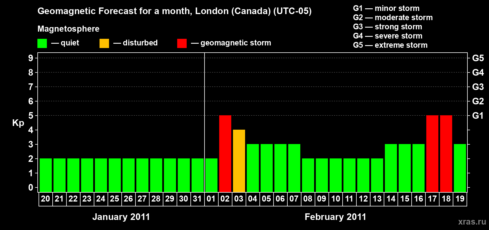 Forecast of the daily maximal value of geomagnetic index Kp for <b>1 month</b> (31 days) <b>from Jan 20, 2011 to Feb 19, 2011</b>
