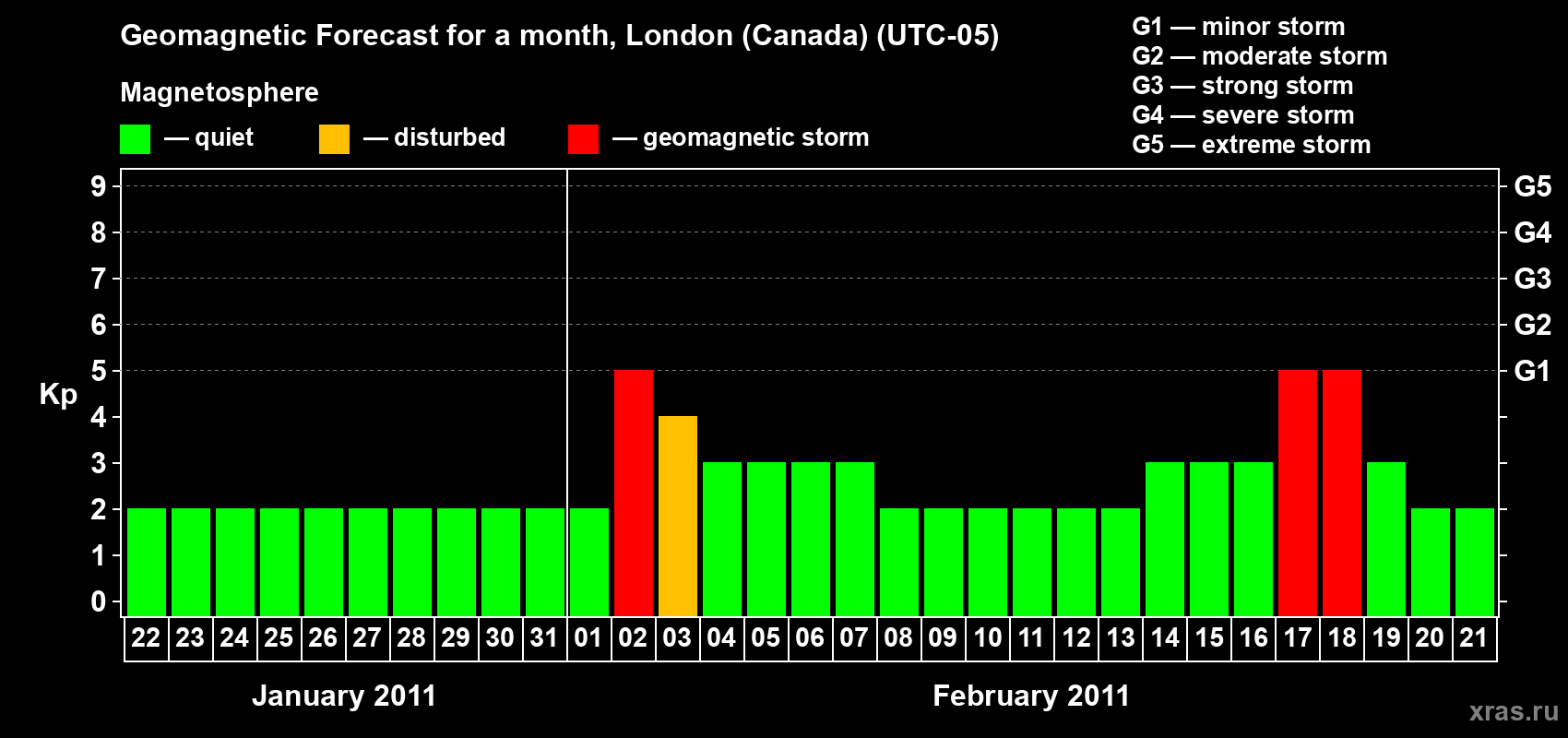 Forecast of the daily maximal value of geomagnetic index Kp for <b>1 month</b> (31 days) <b>from Jan 22, 2011 to Feb 21, 2011</b>