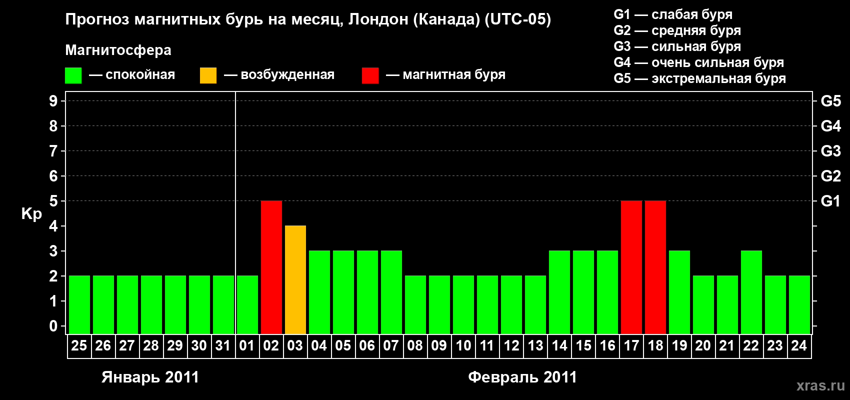 Прогноз максимального суточного геомагнитного индекса Kp на <b>1 месяц</b> (31 день) <b>с 25 января по 24 февраля 2011 г</b>