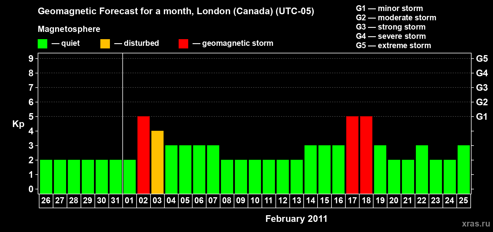 Forecast of the daily maximal value of geomagnetic index Kp for <b>1 month</b> (31 days) <b>from Jan 26, 2011 to Feb 25, 2011</b>