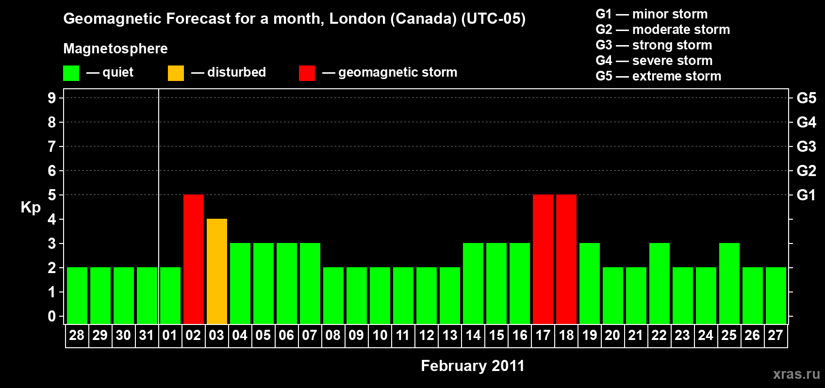 Forecast of the daily maximal value of geomagnetic index Kp for <b>1 month</b> (31 days) <b>from Jan 28, 2011 to Feb 27, 2011</b>