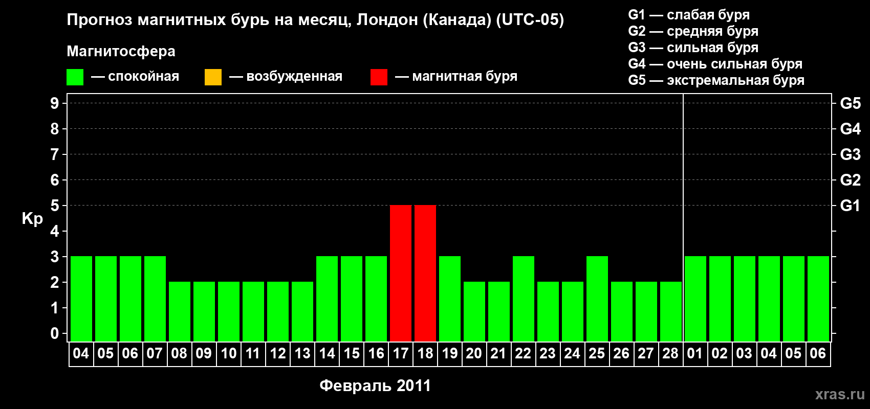 Прогноз максимального суточного геомагнитного индекса Kp на <b>1 месяц</b> (31 день) <b>с 04 февраля по 06 марта 2011 г</b>