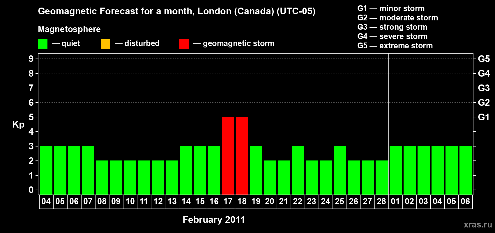 Forecast of the daily maximal value of geomagnetic index Kp for <b>1 month</b> (31 days) <b>from Feb 04, 2011 to Mar 06, 2011</b>