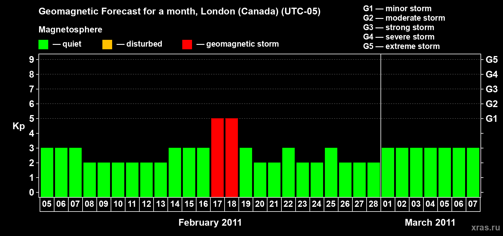 Forecast of the daily maximal value of geomagnetic index Kp for <b>1 month</b> (31 days) <b>from Feb 05, 2011 to Mar 07, 2011</b>