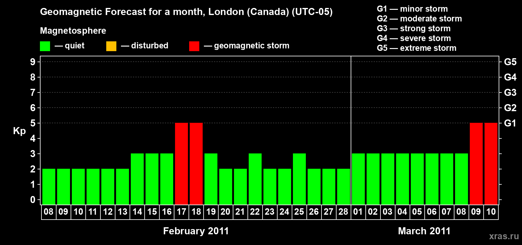 Forecast of the daily maximal value of geomagnetic index Kp for <b>1 month</b> (31 days) <b>from Feb 08, 2011 to Mar 10, 2011</b>